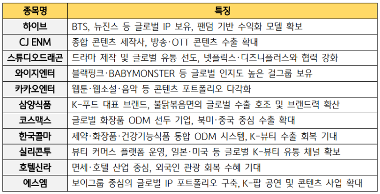 한류 콘텐츠 산업에 속하면서, 사업 구조와 성장성 측면에서 투자 매력이 높은 종목들